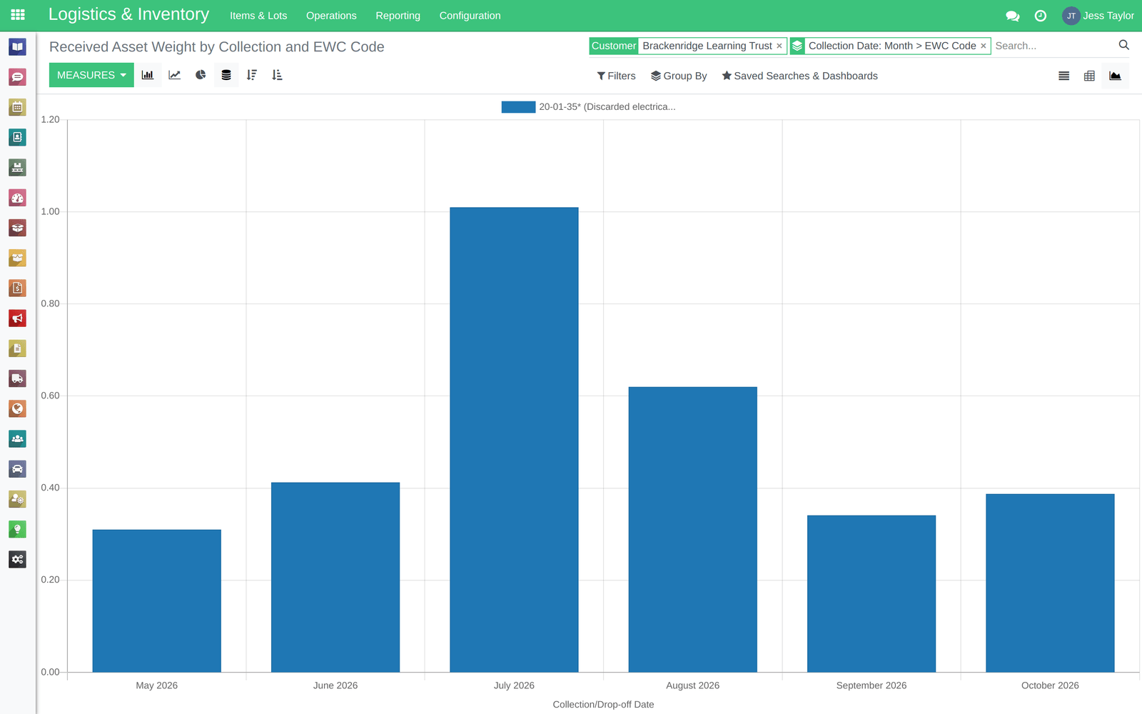 The Received Asset Weight by Collection and EWC Code report