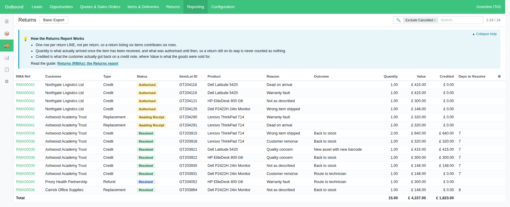 The Returns report list, one row per returned item, with the Outcome and Credited columns switched on, an Exclude Cancelled filter in the search box and a totals row at the foot.