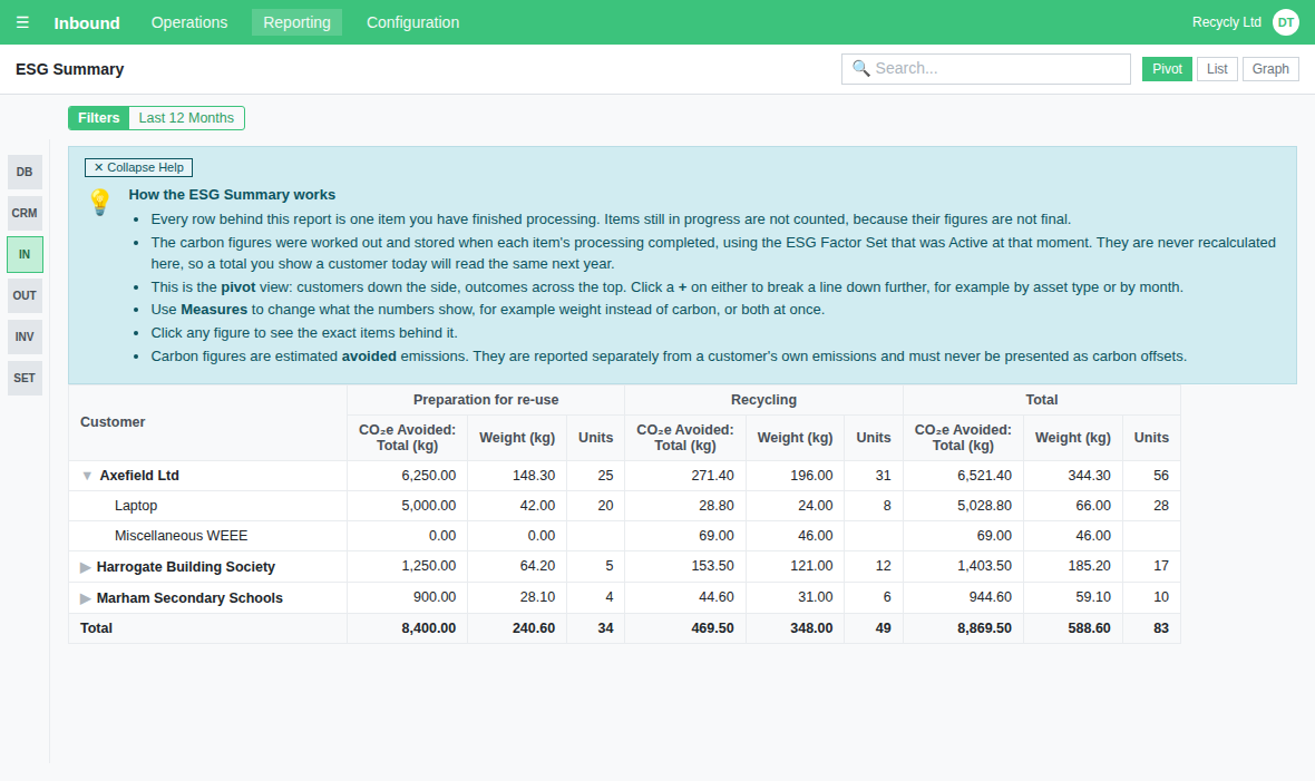 The ESG Summary pivot view, with one customer expanded by asset type and the mixed WEEE line showing weight but no unit count