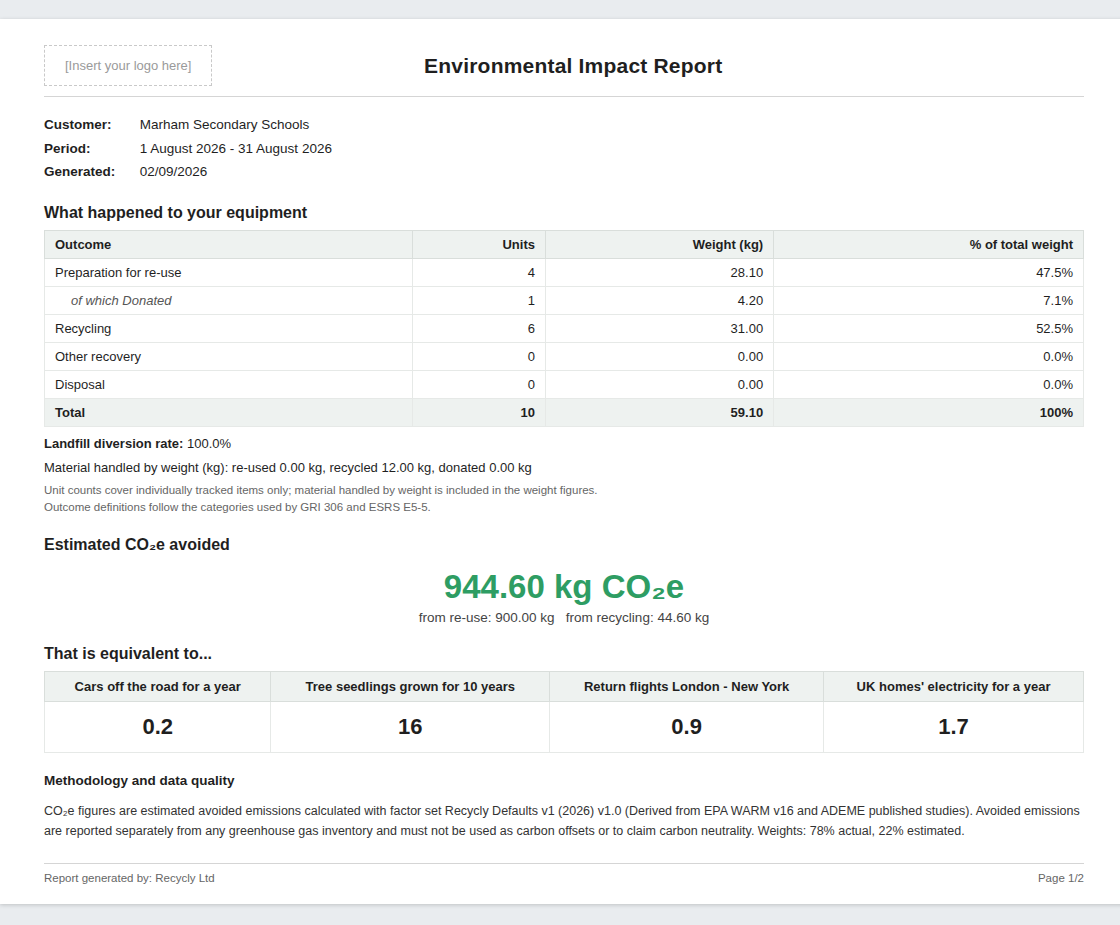 The first page of a generated Environmental Impact Report, showing the outcome table, the headline CO2e figure, the equivalents and the methodology