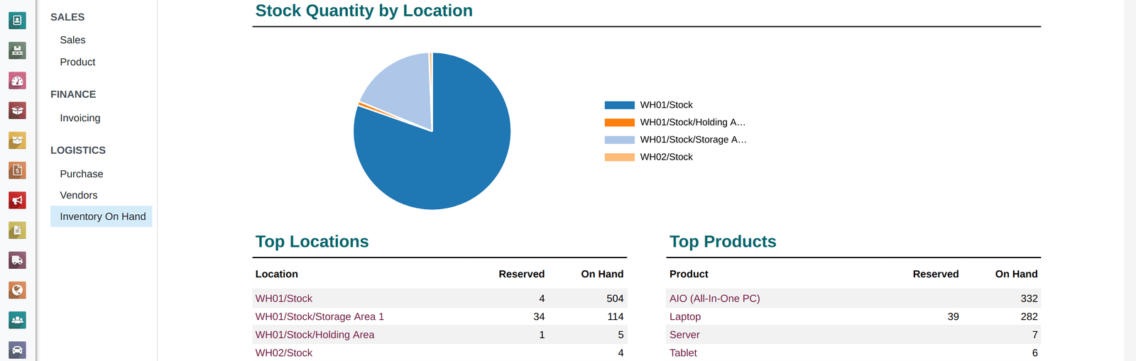 The shared Inventory On Hand dashboard in RecyclyERP: stock by location and top products